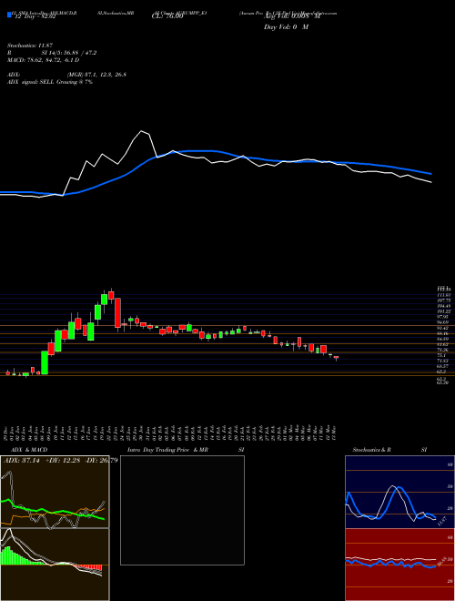 Chart Aurum Pro (AURUMPP_E1)  Technical (Analysis) Reports Aurum Pro [