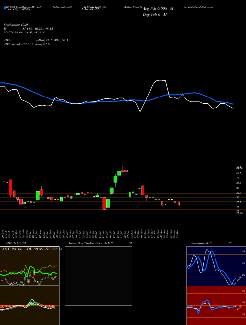 Chart Aditya Ultra (AUSL_SM)  Technical (Analysis) Reports Aditya Ultra [