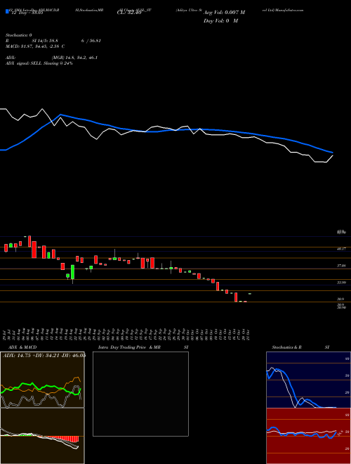 Chart Aditya Ultra (AUSL_ST)  Technical (Analysis) Reports Aditya Ultra [
