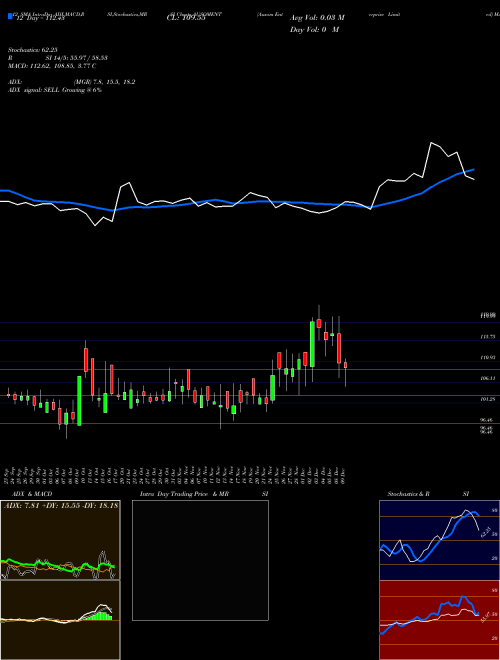 Chart Ausom Enterprise (AUSOMENT)  Technical (Analysis) Reports Ausom Enterprise [
