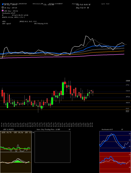 Ausom Enterprise Limited AUSOMENT Support Resistance charts Ausom Enterprise Limited AUSOMENT NSE
