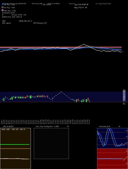 Austral Coke & Projects Limited AUSTRAL Support Resistance charts Austral Coke & Projects Limited AUSTRAL NSE