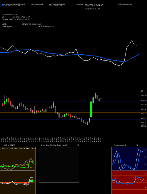 Chart Automotive Axles (AUTOAXLES)  Technical (Analysis) Reports Automotive Axles [