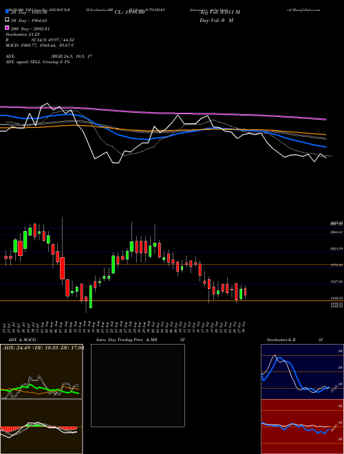 Automotive Axles Limited AUTOAXLES Support Resistance charts Automotive Axles Limited AUTOAXLES NSE