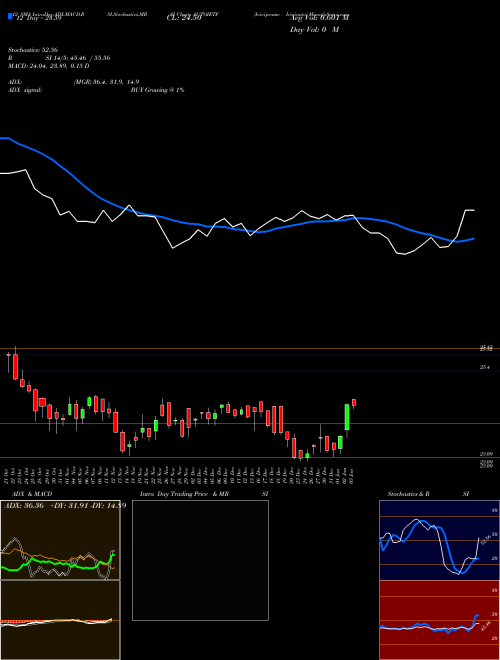 Chart Icicipramc Iciciauto (AUTOIETF)  Technical (Analysis) Reports Icicipramc Iciciauto [