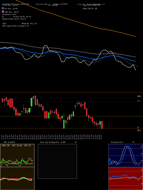 Icicipramc - Iciciauto AUTOIETF Support Resistance charts Icicipramc - Iciciauto AUTOIETF NSE