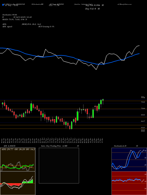 Chart Autoline Industries (AUTOIND)  Technical (Analysis) Reports Autoline Industries [