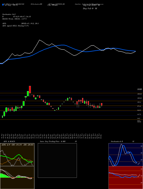 Chart Autoline Industries (AUTOIND_BE)  Technical (Analysis) Reports Autoline Industries [