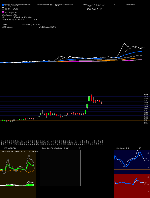 Autolite (India) Limited AUTOLITIND Support Resistance charts Autolite (India) Limited AUTOLITIND NSE