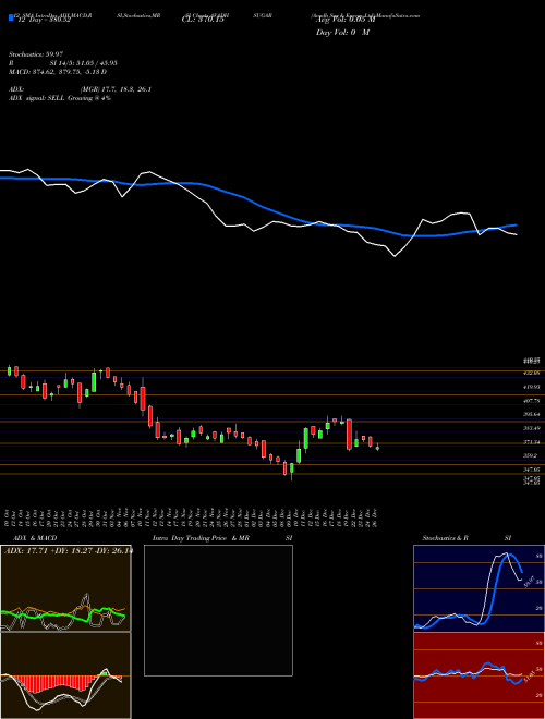 Chart Avadh Sug (AVADHSUGAR)  Technical (Analysis) Reports Avadh Sug [