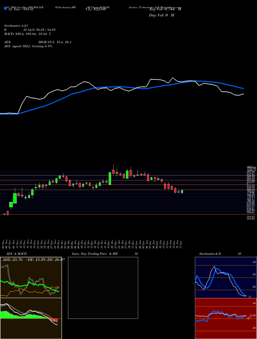 Chart Avalon Technologies (AVALON)  Technical (Analysis) Reports Avalon Technologies [