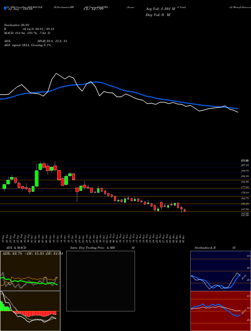 Chart Avantel (AVANTEL)  Technical (Analysis) Reports Avantel [