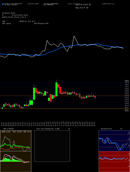 Chart Avanti Feeds (AVANTIFEED)  Technical (Analysis) Reports Avanti Feeds [