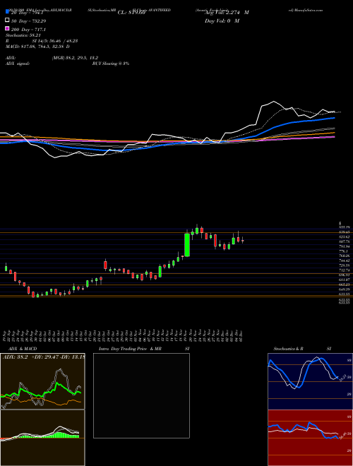 Avanti Feeds Limited AVANTIFEED Support Resistance charts Avanti Feeds Limited AVANTIFEED NSE