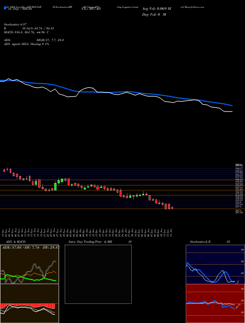 Chart Avg Logistics (AVG)  Technical (Analysis) Reports Avg Logistics [