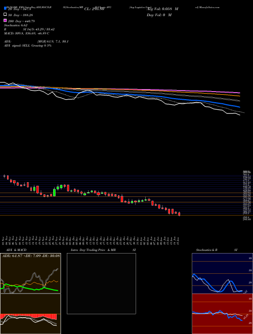 Avg Logistics Limited AVG Support Resistance charts Avg Logistics Limited AVG NSE