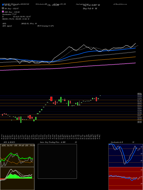 Avg Logistics Limited AVG_SM Support Resistance charts Avg Logistics Limited AVG_SM NSE