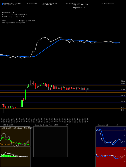 Chart Avi Ansh (AVIANSH_SM)  Technical (Analysis) Reports Avi Ansh [