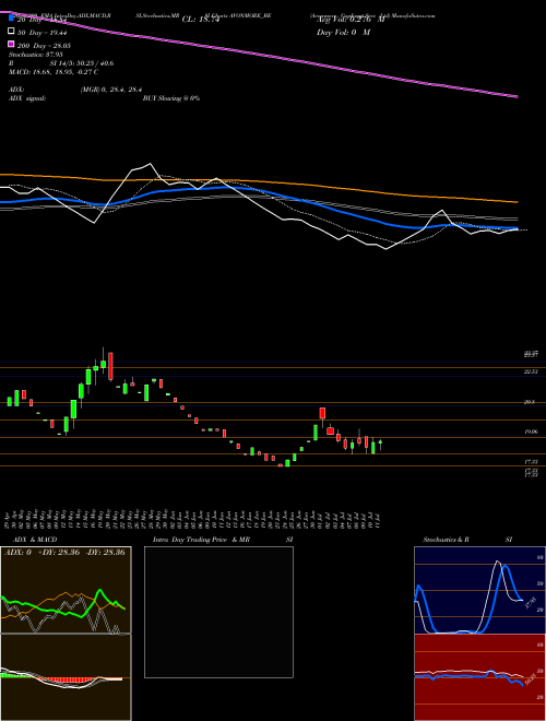 Avonmore Cap&mgt Serv Ltd AVONMORE_BE Support Resistance charts Avonmore Cap&mgt Serv Ltd AVONMORE_BE NSE