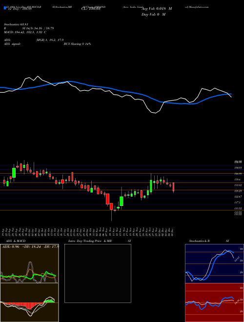 Chart Avro India (AVROIND)  Technical (Analysis) Reports Avro India [