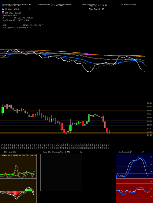 Avro India Limited AVROIND Support Resistance charts Avro India Limited AVROIND NSE