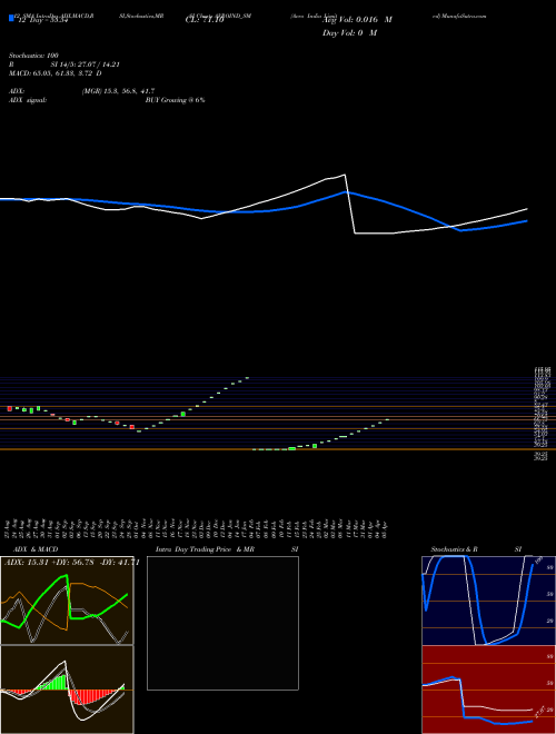 Chart Avro India (AVROIND_SM)  Technical (Analysis) Reports Avro India [