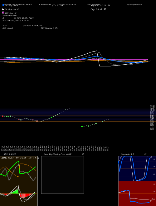 Avro India Limited AVROIND_SM Support Resistance charts Avro India Limited AVROIND_SM NSE