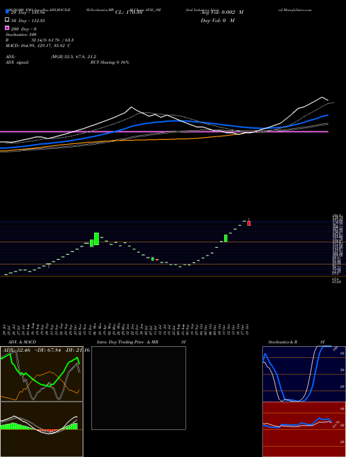 Avsl Industries Limited AVSL_SM Support Resistance charts Avsl Industries Limited AVSL_SM NSE