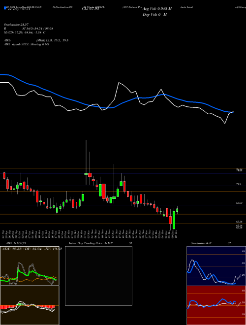 Chart Avt Natural (AVTNPL)  Technical (Analysis) Reports Avt Natural [