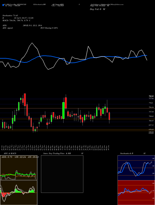 Chart Awfis Space (AWFIS)  Technical (Analysis) Reports Awfis Space [