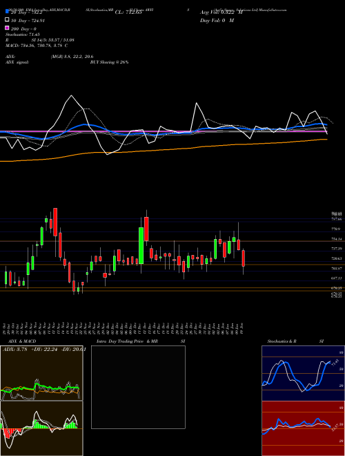 Awfis Space Solutions Ltd AWFIS Support Resistance charts Awfis Space Solutions Ltd AWFIS NSE