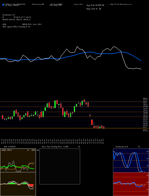 Chart Antony Waste (AWHCL)  Technical (Analysis) Reports Antony Waste [