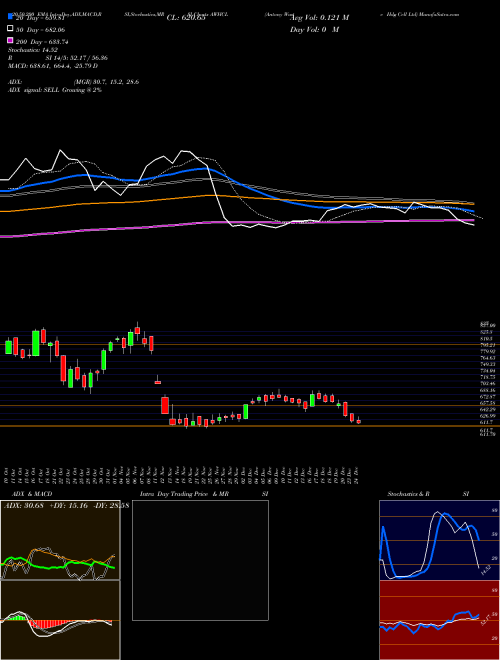 Antony Waste Hdg Cell Ltd AWHCL Support Resistance charts Antony Waste Hdg Cell Ltd AWHCL NSE