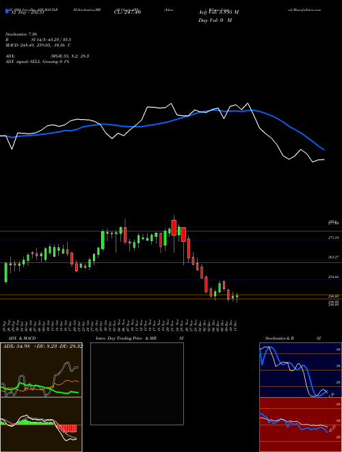 Chart Adani Wilmar (AWL)  Technical (Analysis) Reports Adani Wilmar [