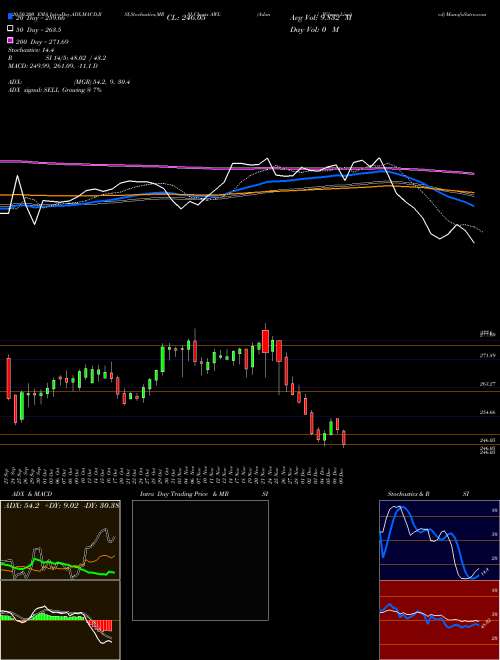 Adani Wilmar Limited AWL Support Resistance charts Adani Wilmar Limited AWL NSE