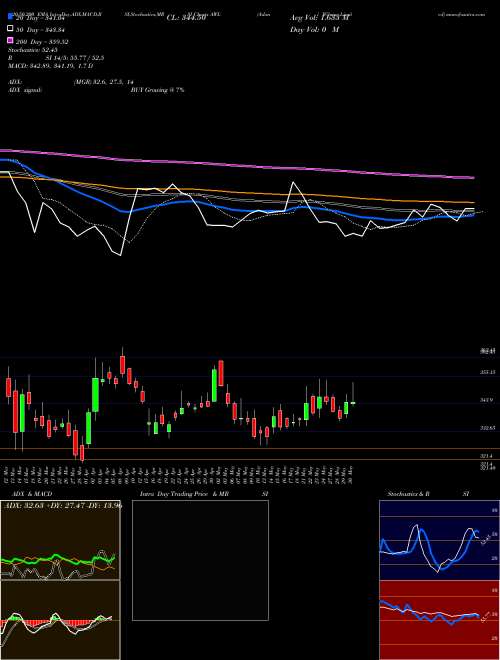 Adani Wilmar Limited AWL Support Resistance charts Adani Wilmar Limited AWL NSE