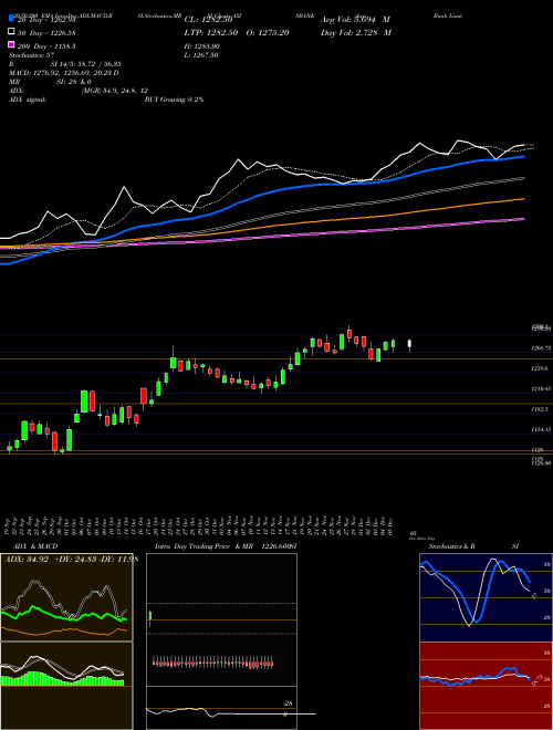 Axis Bank Limited AXISBANK Support Resistance charts Axis Bank Limited AXISBANK NSE