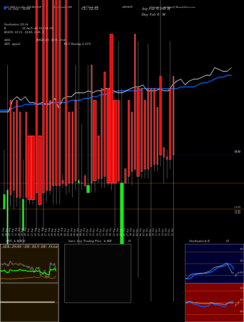 Chart Axisamc Axisbpsetf (AXISBPSETF)  Technical (Analysis) Reports Axisamc Axisbpsetf [