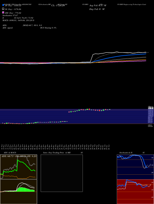 AXISCADES Engineering Technologies Limited AXISCADES Support Resistance charts AXISCADES Engineering Technologies Limited AXISCADES NSE