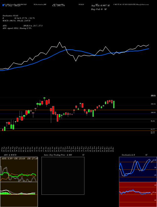 Chart Axis Mutual (AXISGOLD)  Technical (Analysis) Reports Axis Mutual [