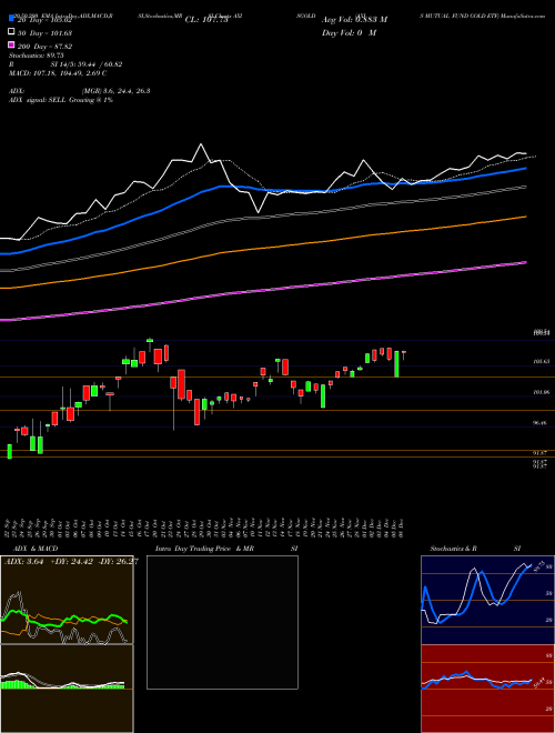 AXIS MUTUAL FUND GOLD ETF AXISGOLD Support Resistance charts AXIS MUTUAL FUND GOLD ETF AXISGOLD NSE
