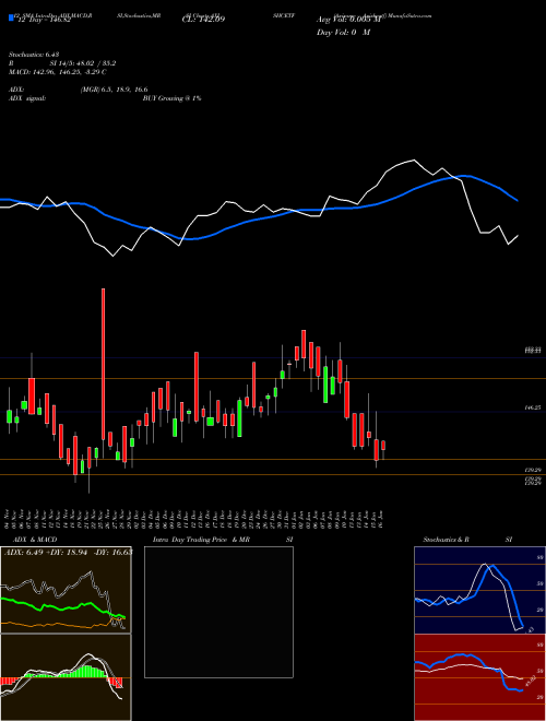 Chart Axisamc Axishcetf (AXISHCETF)  Technical (Analysis) Reports Axisamc Axishcetf [