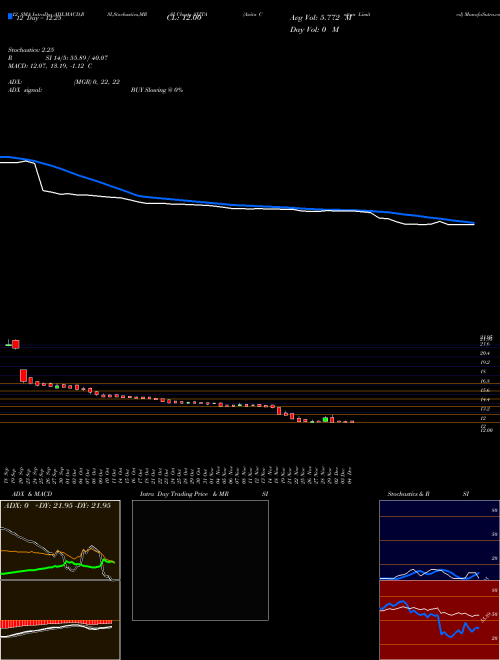 Chart Axita Cotton (AXITA)  Technical (Analysis) Reports Axita Cotton [