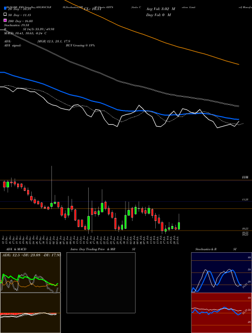 Axita Cotton Limited AXITA Support Resistance charts Axita Cotton Limited AXITA NSE