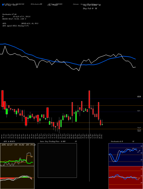 Chart Axisamc Axsensex (AXSENSEX)  Technical (Analysis) Reports Axisamc Axsensex [