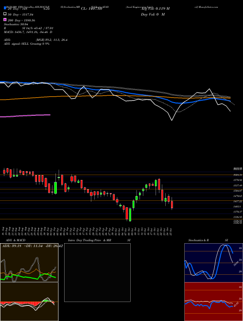 Azad Engineering Limited AZAD Support Resistance charts Azad Engineering Limited AZAD NSE