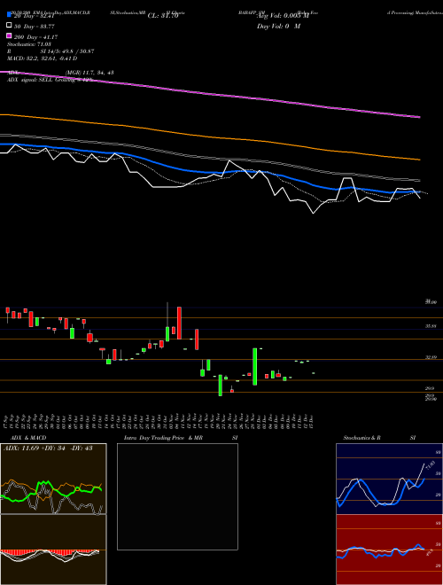 Baba Food Processing BABAFP_SM Support Resistance charts Baba Food Processing BABAFP_SM NSE