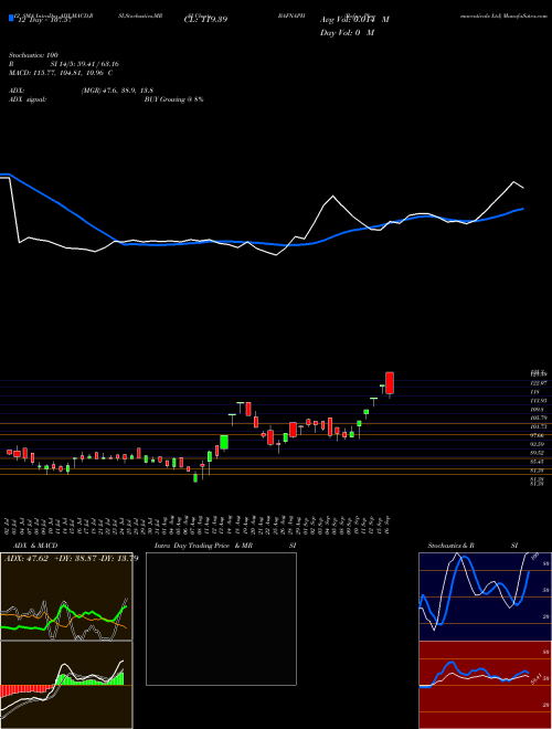 Chart Bafna Pharmaceuticals (BAFNAPH)  Technical (Analysis) Reports Bafna Pharmaceuticals [
