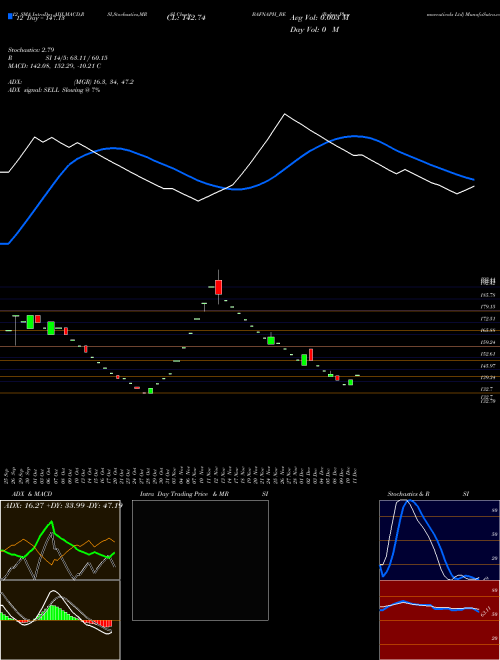 Chart Bafna Pharmaceuticals (BAFNAPH_BE)  Technical (Analysis) Reports Bafna Pharmaceuticals [