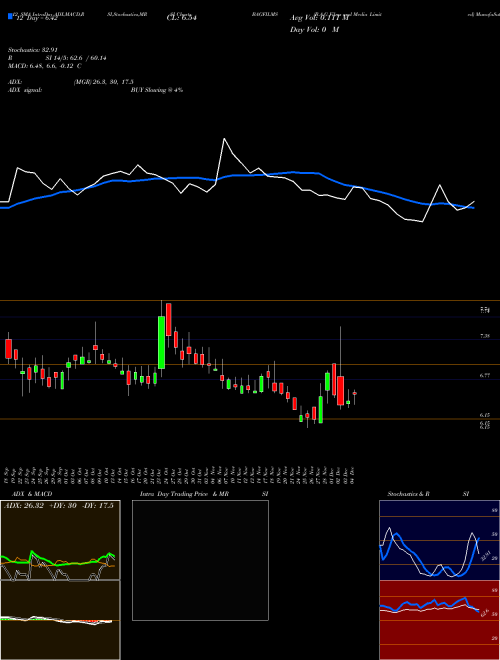 Chart B A (BAGFILMS)  Technical (Analysis) Reports B A [